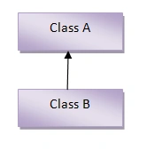 Single Inheritance Image