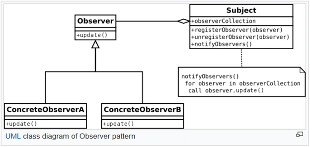 Observer Design Pattern Using C#