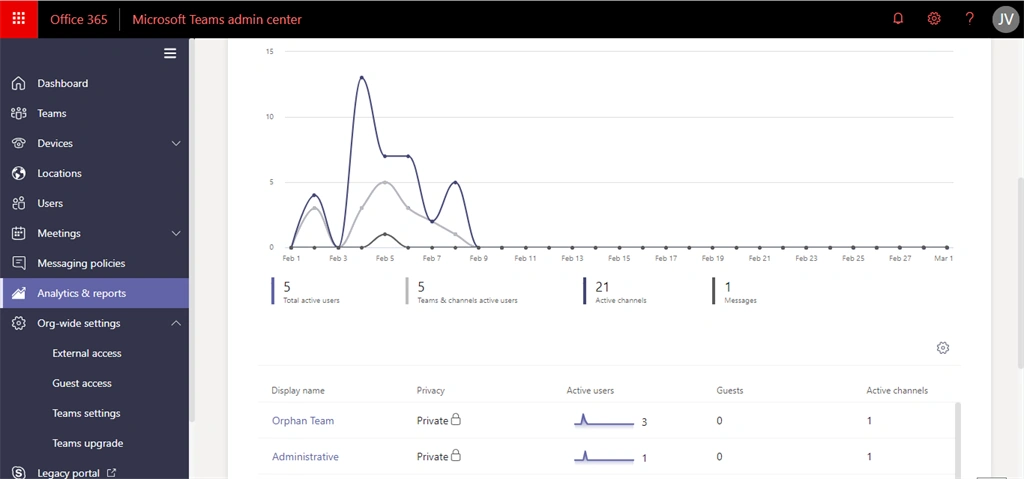 Office 365 Groups And Team Governance