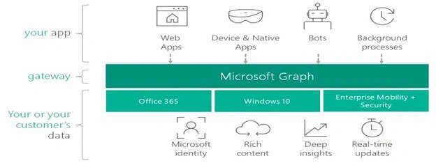 Office 365 - Microsoft Graph - Accessing different Microsoft services