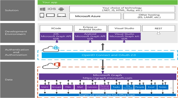 Office 365 - Microsoft Graph - Developer Stack