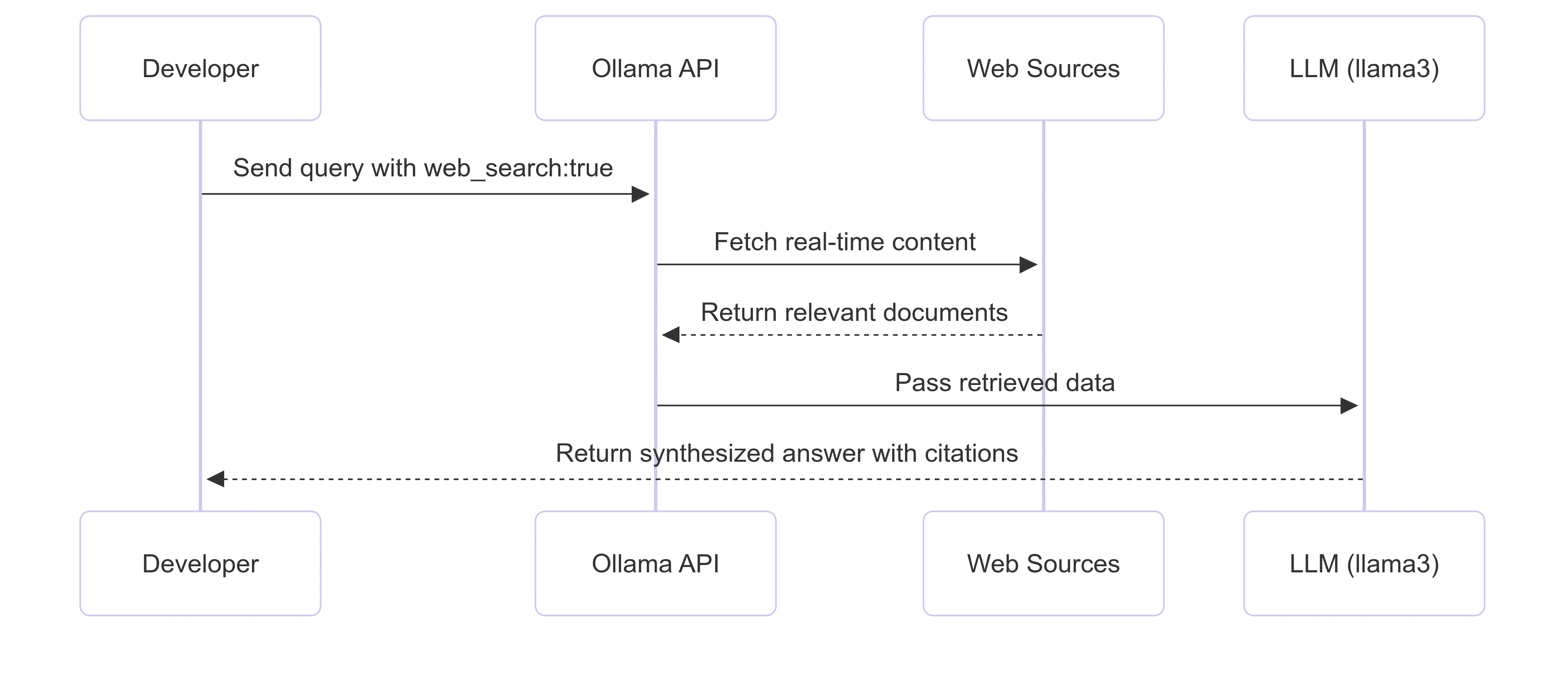 ollama-web-search-api-sequence