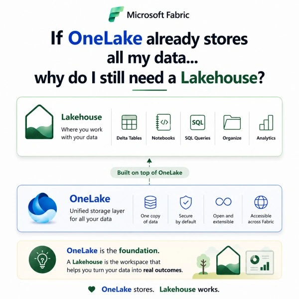 Understanding the Foundation of Microsoft Fabric