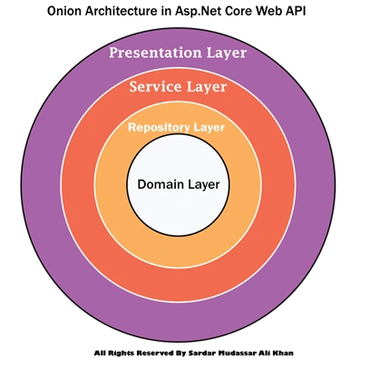 Onion Architecture in Asp.net Core 6 Web API