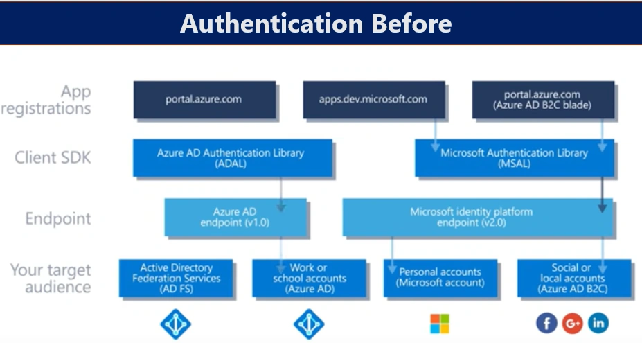 Online Webinar Recording | Simplify User Application Authentication Using Microsoft Identity Platform