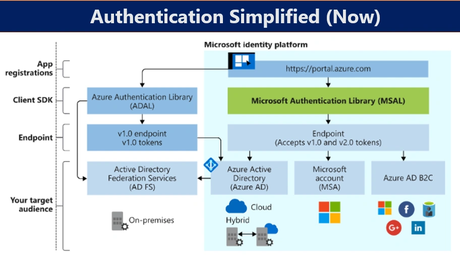 Online Webinar Recording | Simplify User Application Authentication Using Microsoft Identity Platform