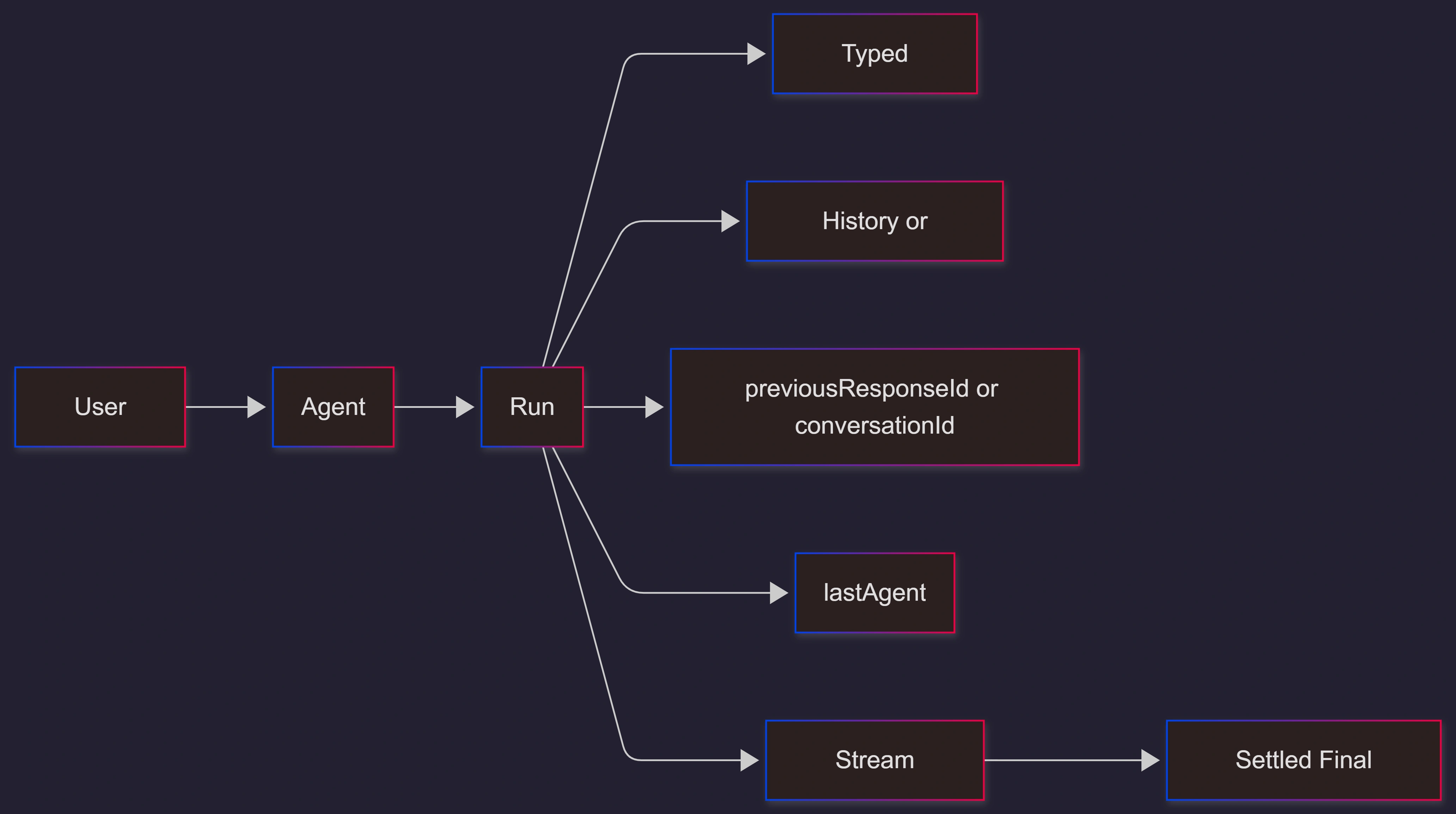 openai-agents-sdk-results-state-streaming