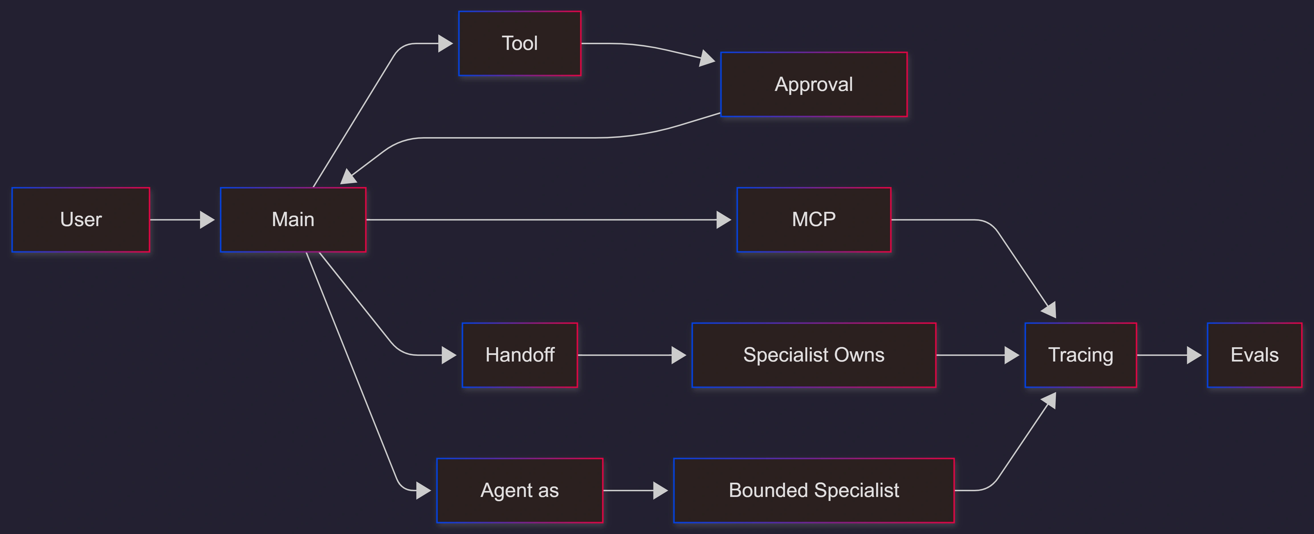 openai-agents-sdk-approvals-orchestration-evals