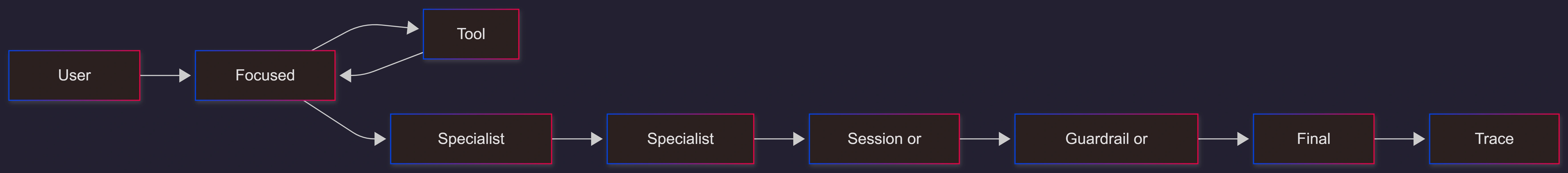 openai-agents-sdk-workflow
