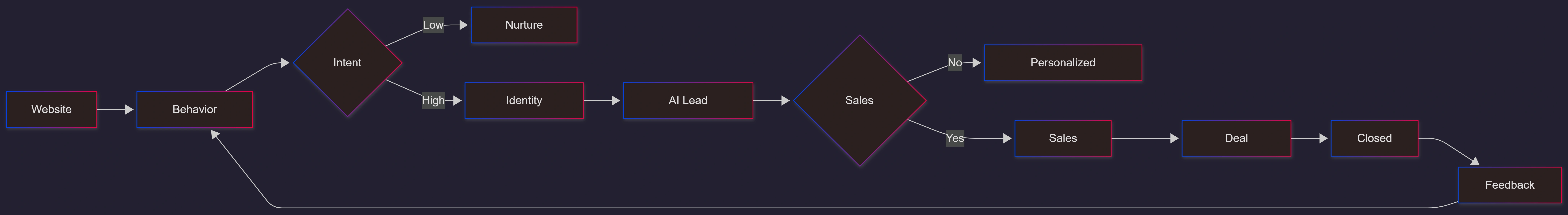 openclaw-ai-growth-funnel-diagram