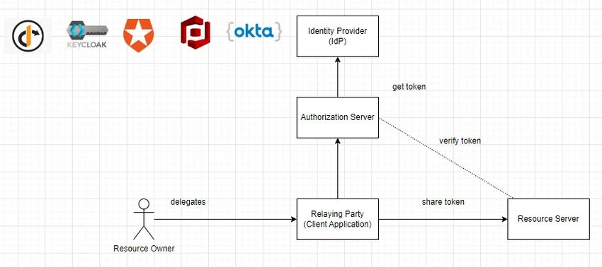 OKTA