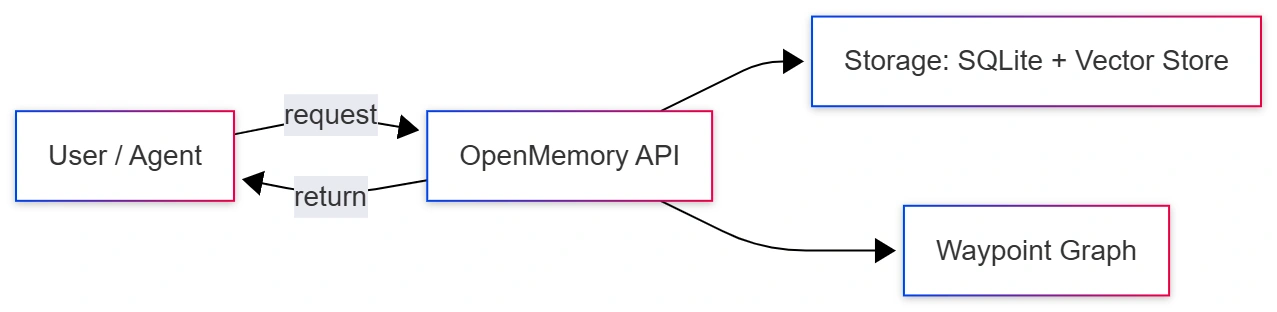 openmemory-retrieval-flow
