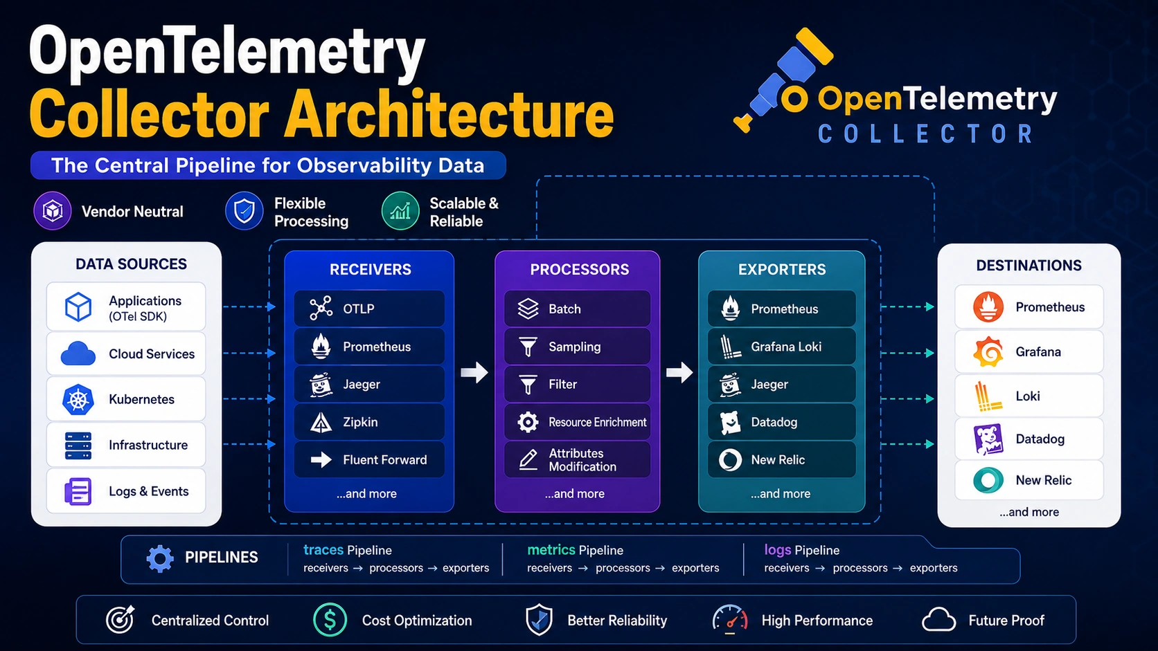 OpenTelemetry collector architecture infographic