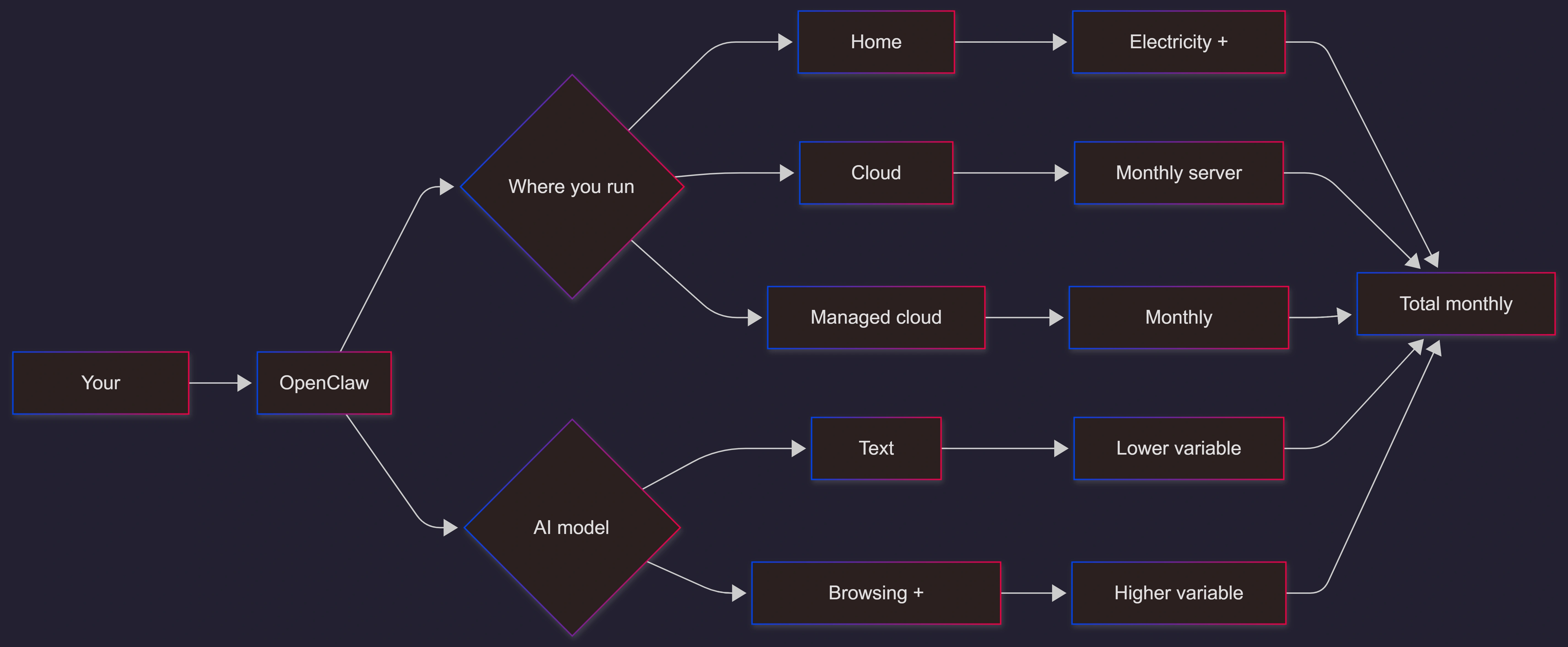 openclaw-operating-cost-flowchart-hosting-ai-usage