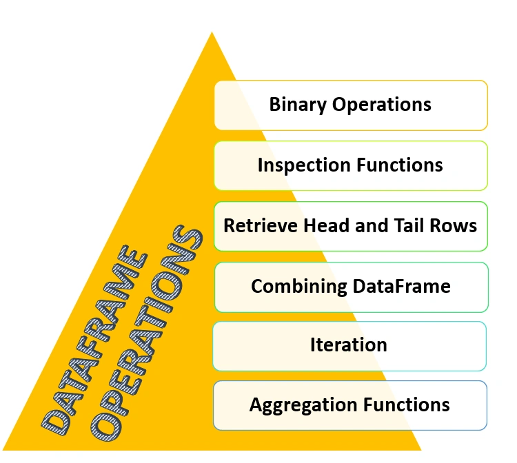 Operations On Dataframe