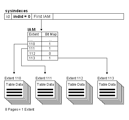 HEAP TABLES