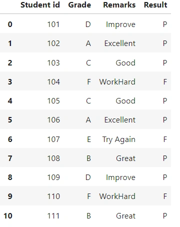 Initial data table