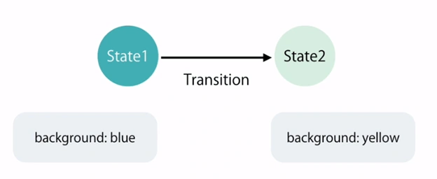 Angular Animation