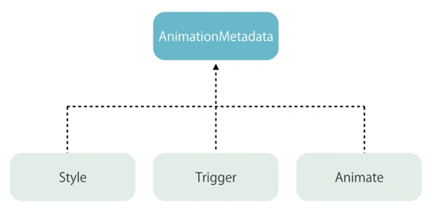 Angular Animation
