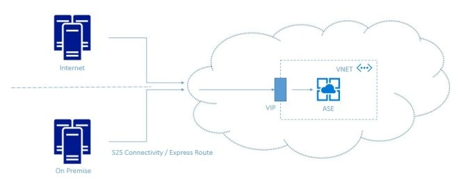 configuration