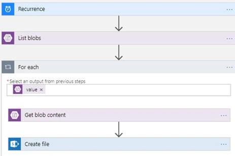 Overview Of Azure Logic Apps