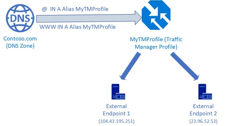 Overview of Azure Traffic Manager & Configuring Priority Based Endpoints Step by Step