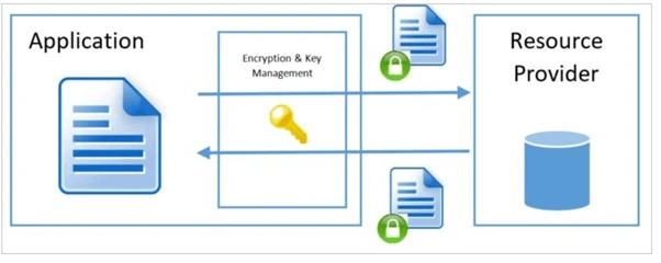 Data Encryption In Azure