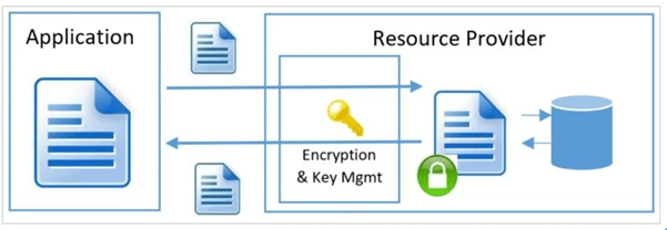 Data Encryption In Azure