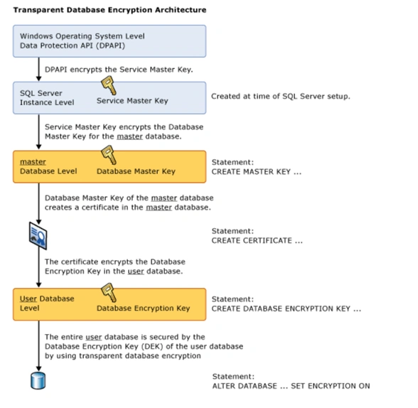 Data Encryption In Azure