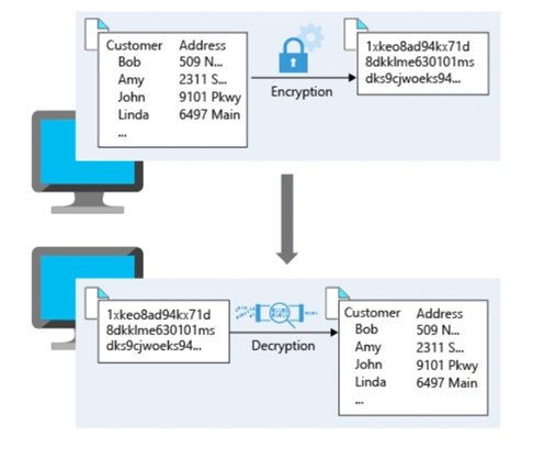 Data Encryption In Azure