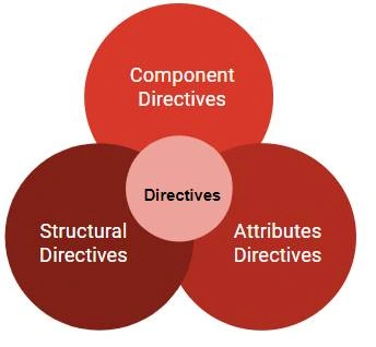 Directives
