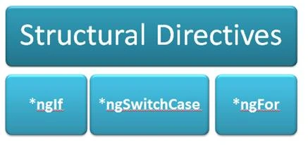 Directives