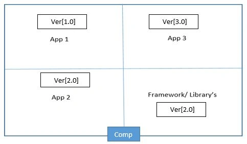 Overview Of Docker