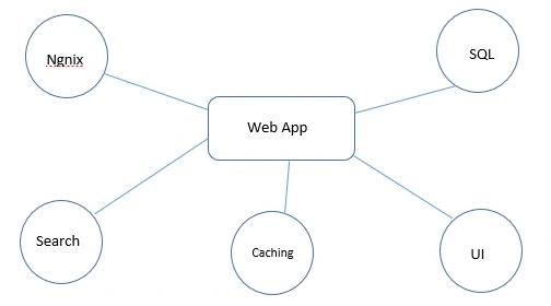 Overview Of Docker