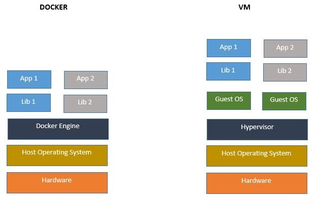 Overview Of Docker