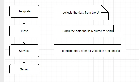 Forms In Angular