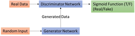 Generative adversarial networks