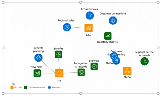 SharePoint Online - Hub Sites