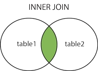Overview Of Joins In SQL