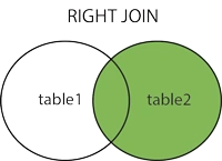Overview Of Joins In SQL
