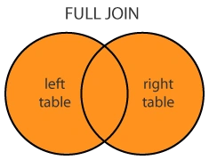 Overview Of Joins In SQL