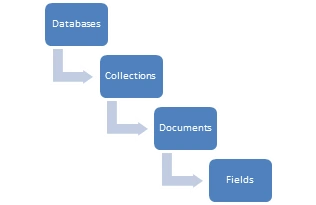 MongoDB