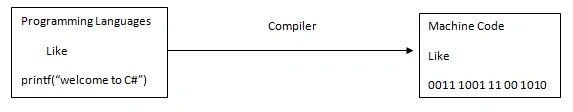 Compiler task