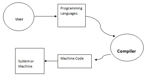 Flow of Programming Languages