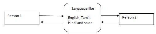 Intermediate for communicate
