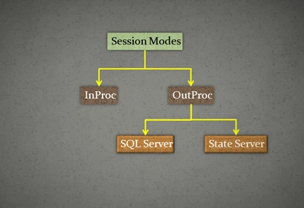 Overview Of Session In ASP.NET