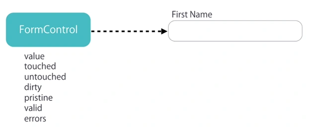 Types of Forms