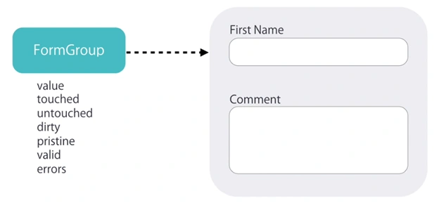Types of Forms