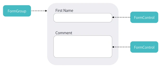 Types of Forms
