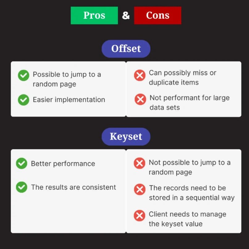 Offset Pagination